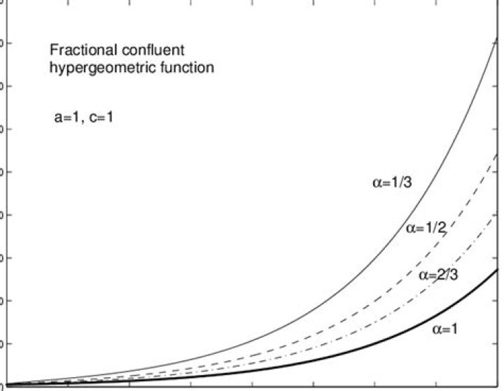 1F2 Hypergeometric and Bessel function