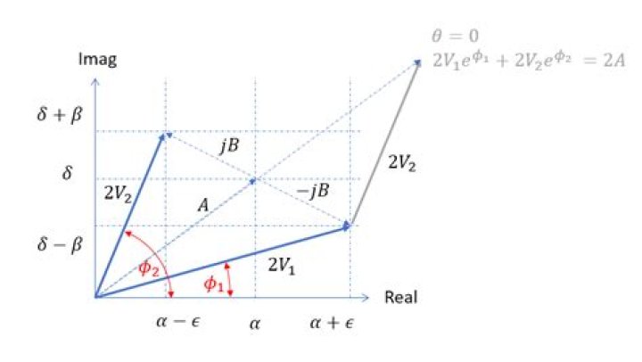 $A\cos(\theta) + B\sin(\theta)$ for complex $A,B$