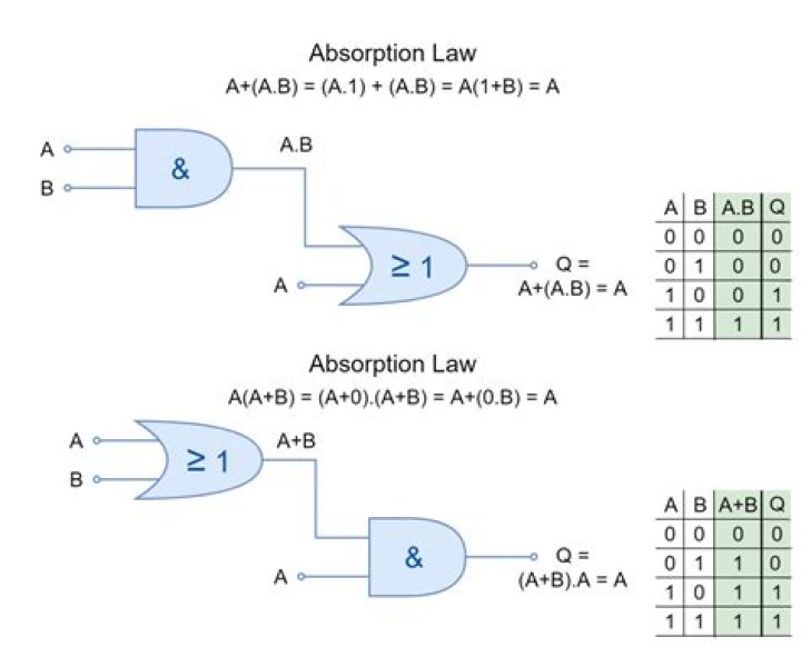 Absorption laws in Boolean algebra