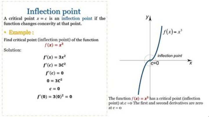 An inflection point where the second derivative doesn't exist?