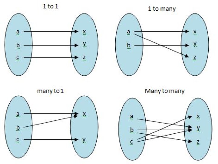 Are circles many-to-many mappings?