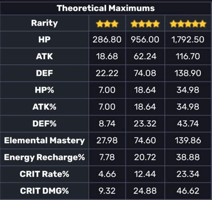 Are there any items which raise your maximum stats?