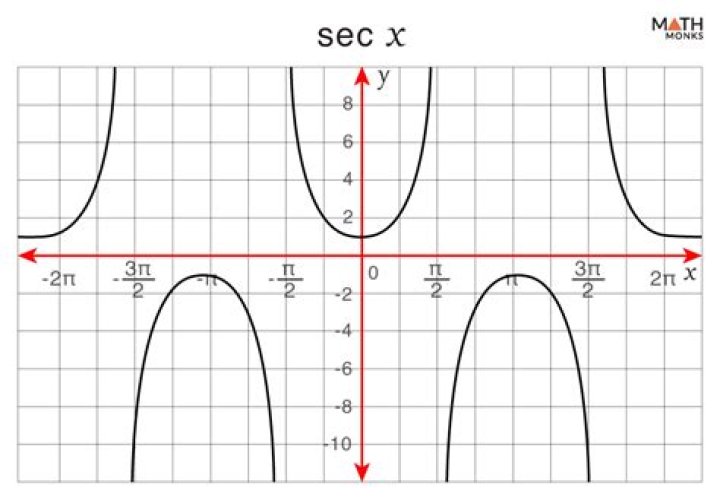 Calculating y = sec(x) functions given points?