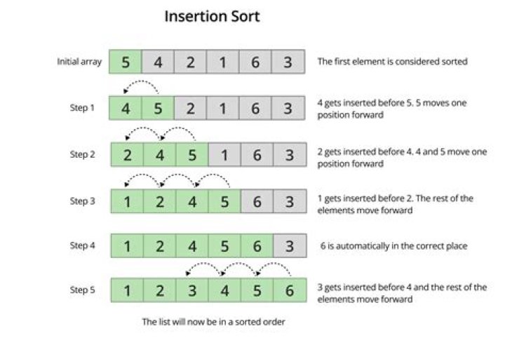 Can someone explain to me why the worst case for insertion sort is O(n^2)?