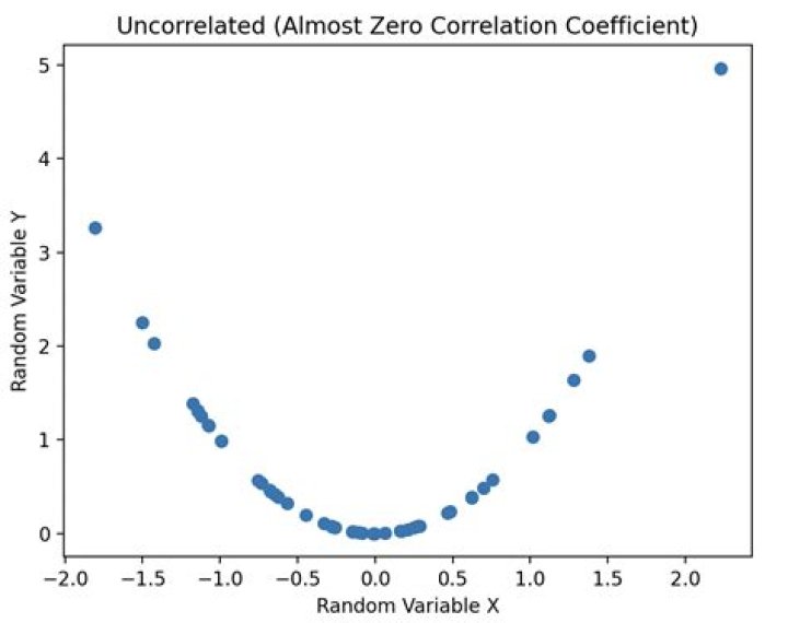 Can someone explain why if two random variables, X and Y, are uncorrelated, it does not necessarily mean they are independent? [duplicate]