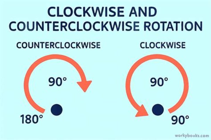 Clockwise or anticlockwise edges in a polygon