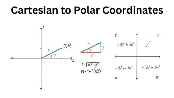 Converting an integral from Cartesian to Polar coordinates.
