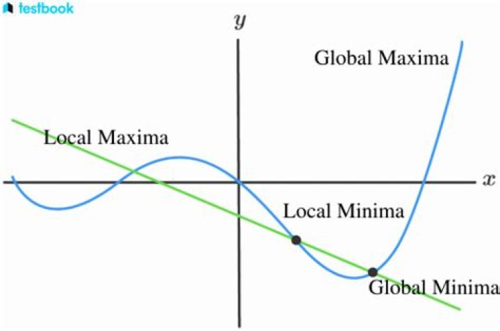 Creating a graph given condition of local minima and maxima