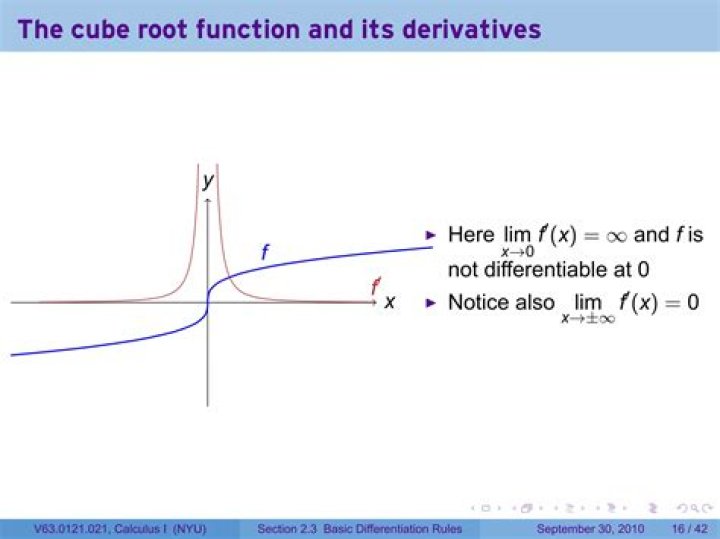 Cube Root function not differentiable
