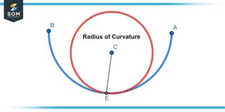 Determine angle from radius of curvature