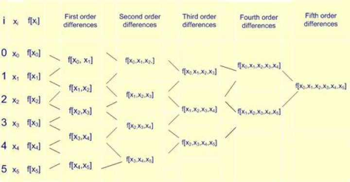 Divided Difference Table