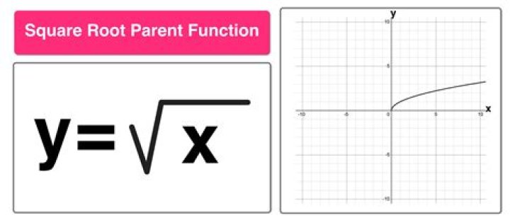 Does the range of all square root functions always equals to 0?