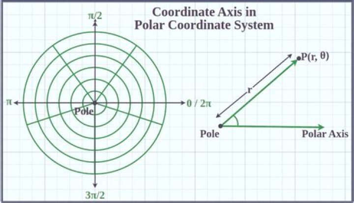 Double Integral using Polar Coordinate System