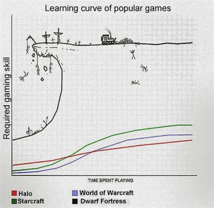 Dwarf Fortress learning curve