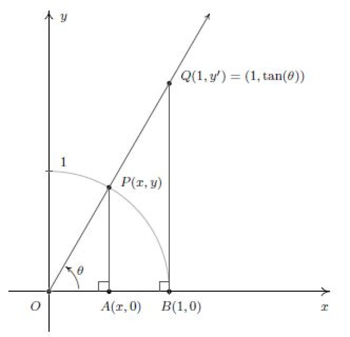 Finding all the values of $\theta$ for which $\tan(\theta)=\sqrt3$; problem with understanding.
