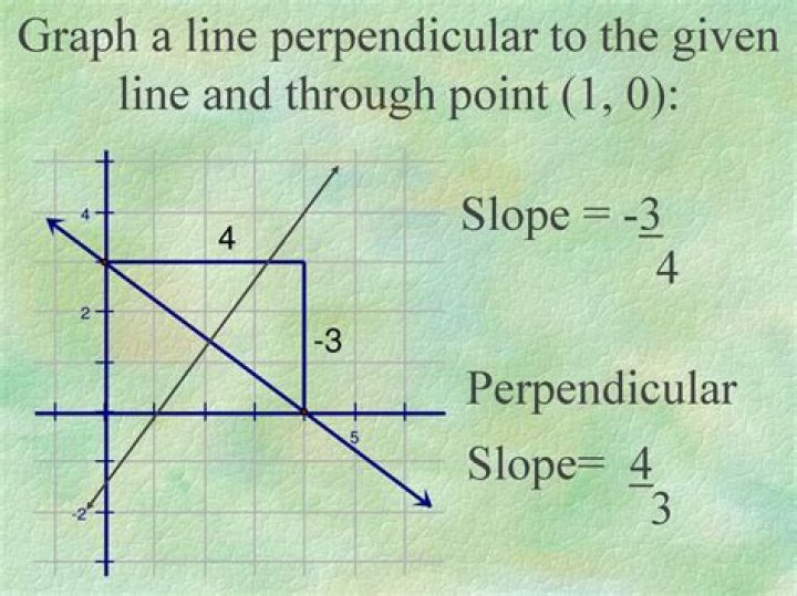 Finding points on graph with tangent lines perpendicular to a line