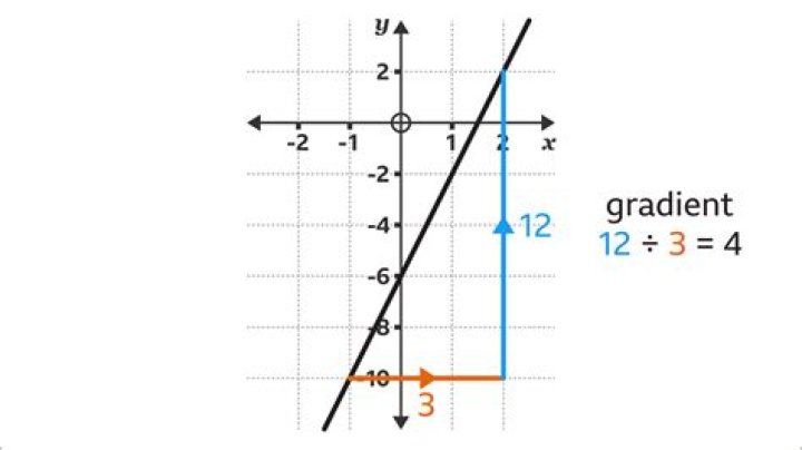 Finding the anti Gradient?