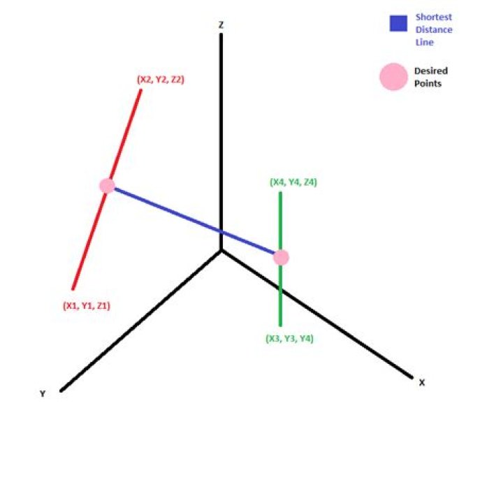 Finding The Shortest Distance Between Two 3D Line Segments