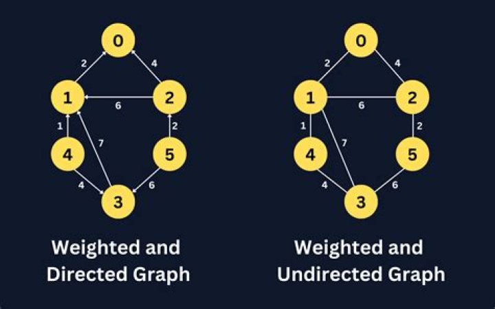 Given a directed graph with 3 nodes, where order of nodes does not matter, how many graphs are possible?