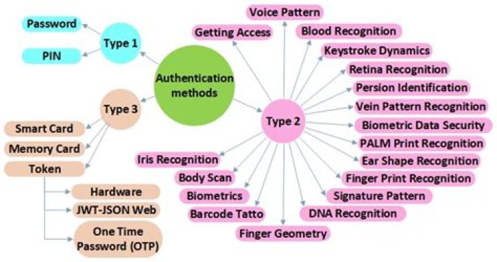 Having two types of authentication methods