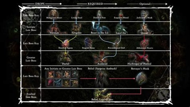 How can I see which bosses I haven't beat with a specific weapon yet?