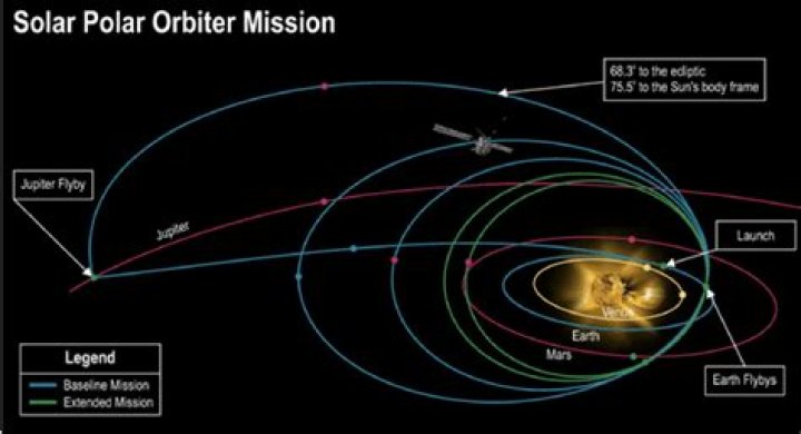 How can I use Jool to put a spacecraft into a solar polar orbit?