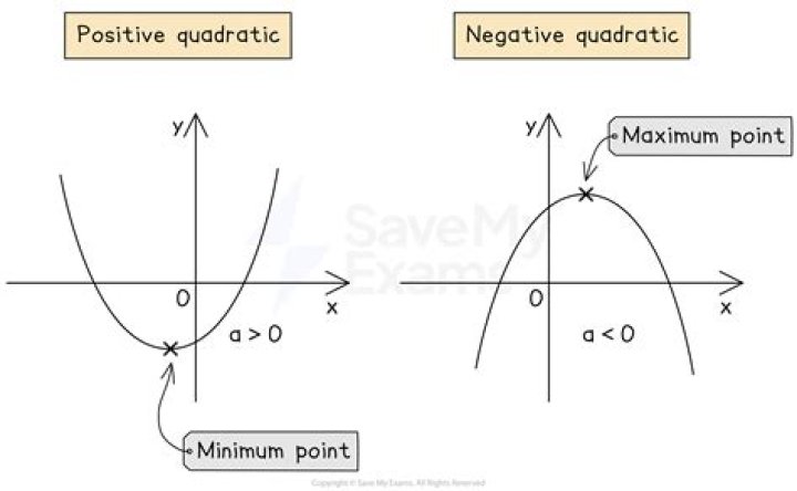 How do I prove a quadratic is always positive or negative for x?