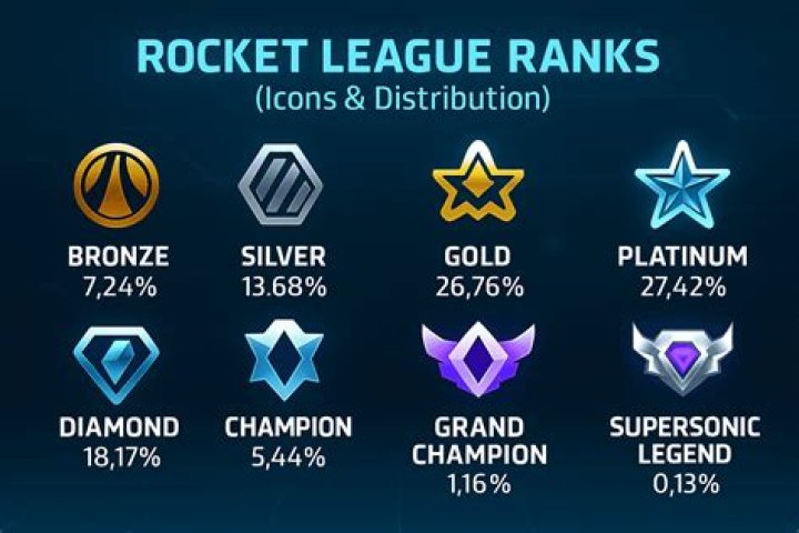How do the new Rocket League ranks match up to the old ranks?