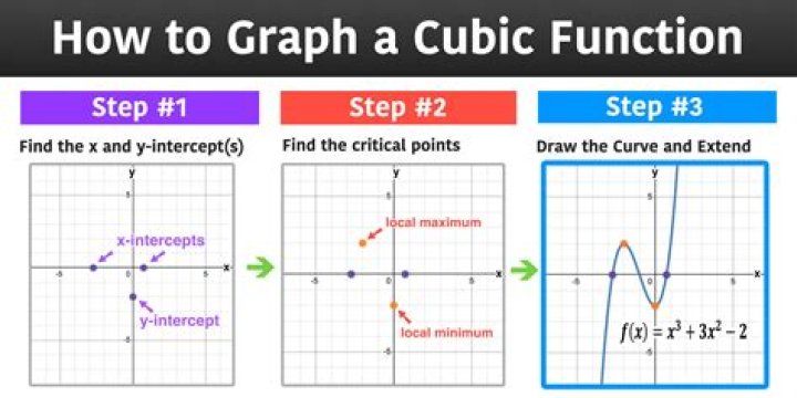 How do you check which intervals a cubic function will increase and in which intervals it will decrease?