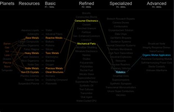 How does Eve Online's Planetary Interaction system work, at a social level?