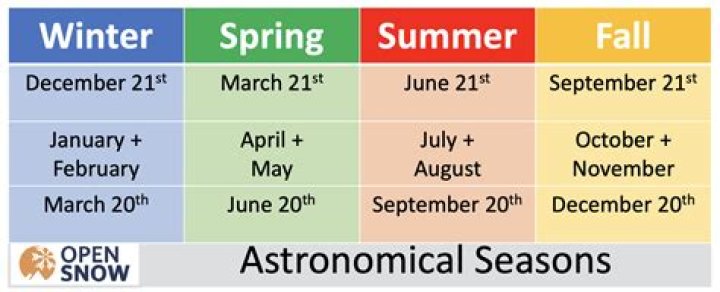 How does the Seasons Clock work?