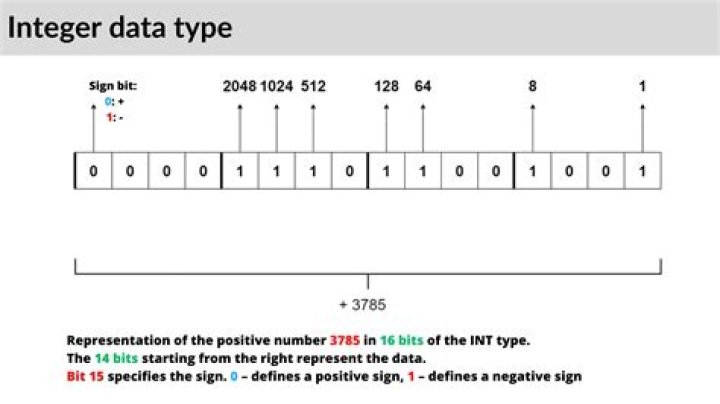 How is the max number for a $32$-bit integer calculated?