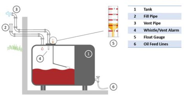 How should I fill a tank?