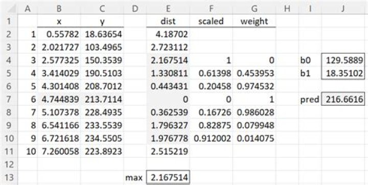 How to calculate fitted values and residuals from a set of data