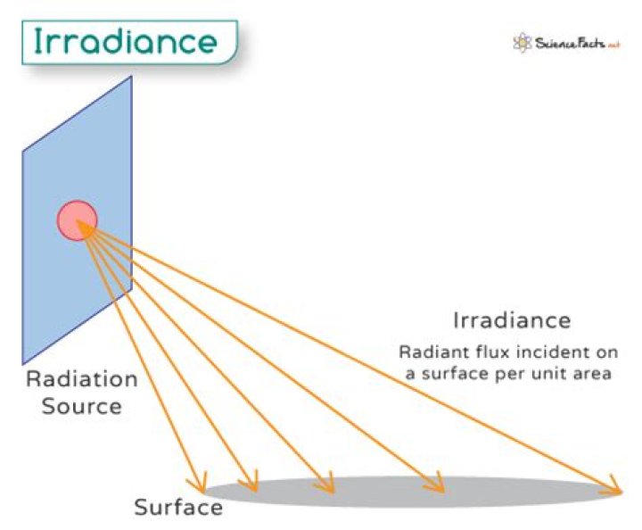 How to derive radiance equation