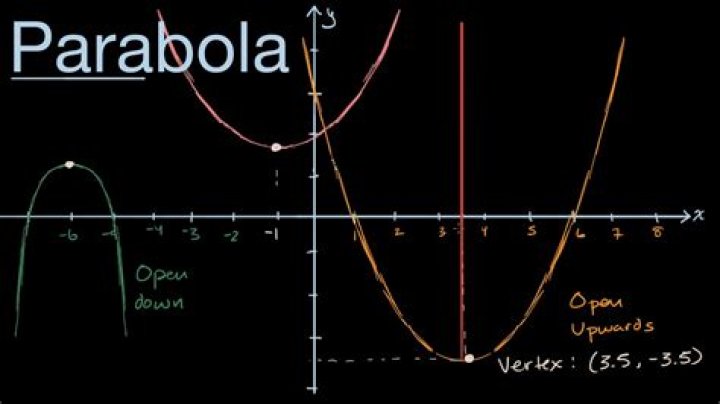 How to explain why a parabola opens up or down
