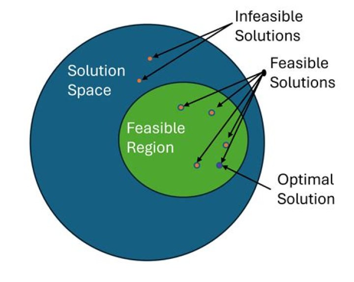 How to find initial optimal(dual feasible) basis which may not be primal feasible.