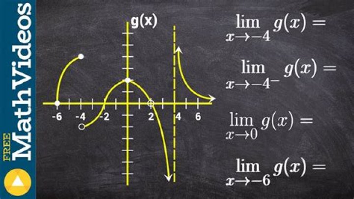How to find limits with a given graph.