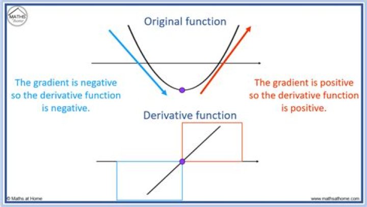 How to understand the graph of a derivative
