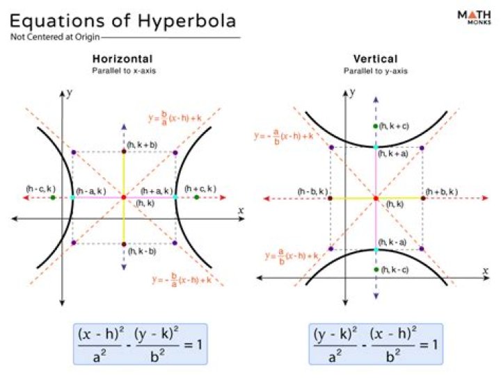 Hyperbola Standard Form Denominator Relationship