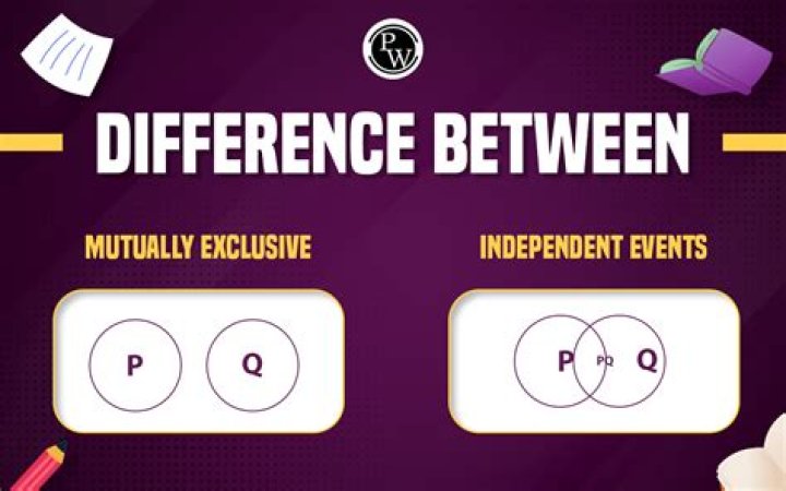 If A and B are independent events, they are mutually exclusive(proof for why its wrong)