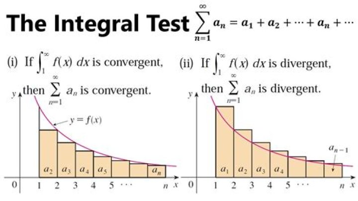Integral Convergence test for Sum