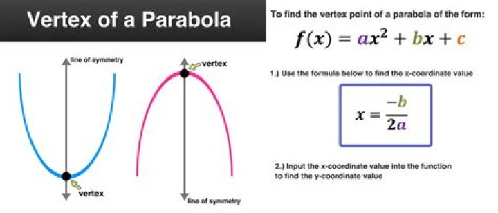 Integration of parabola