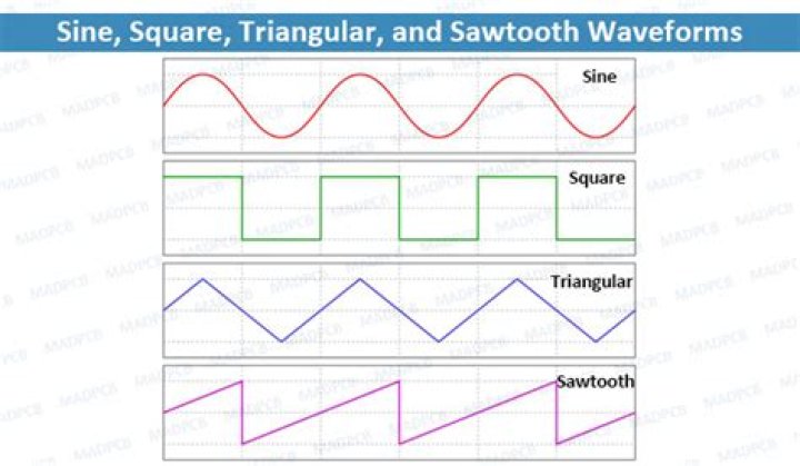 Integration of sawtooth, square and triangle wave functions