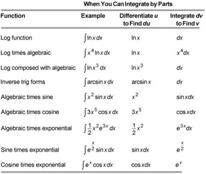 Inverse trig function integration by parts.