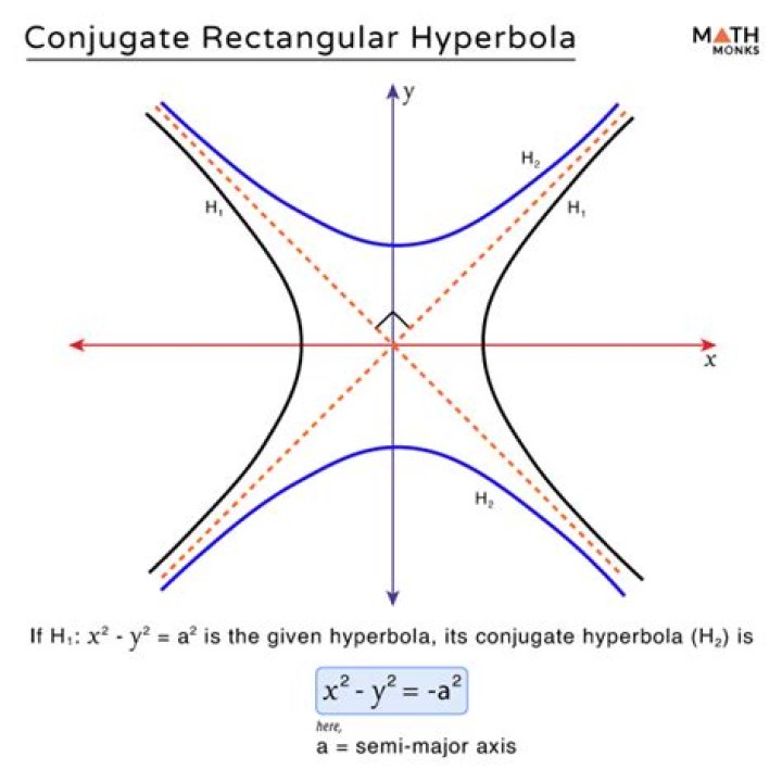 Is the conjugate axis in hyperbola just a number?