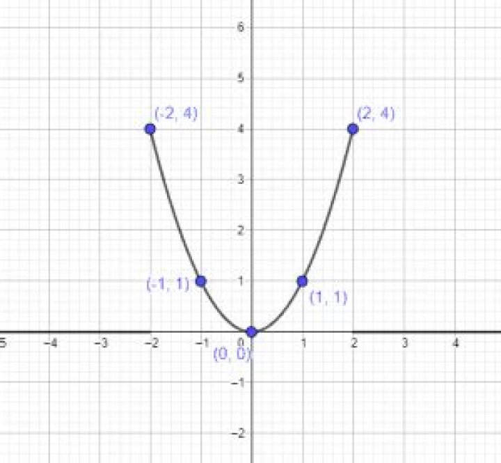 is $x=y^2$ a function?