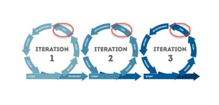 Iterative integration algorthm