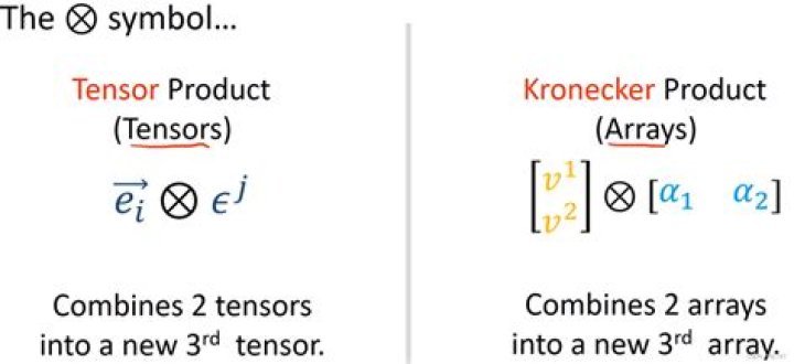 Kronecker product and outer product confusion