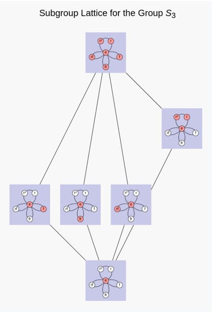 Lattice of subgroups of $S_{n}$